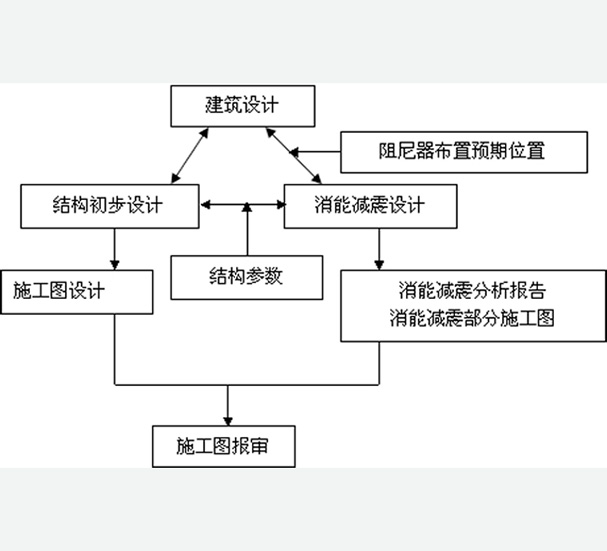 我公司誠邀廣大設(shè)計(jì)院參與消能減震、隔震、加固改造等項(xiàng)目合作